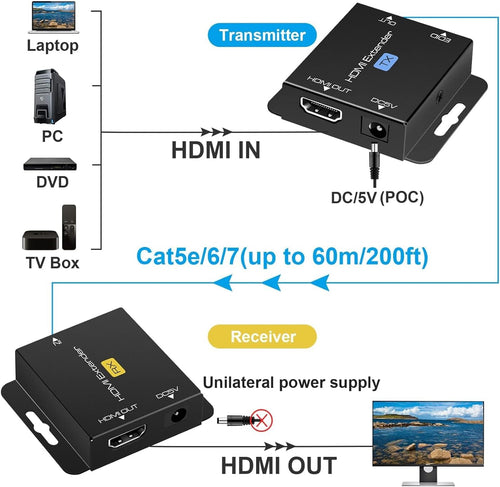 HDMI Extender Over Ethernet Cat5e/6 200ft Transmitter Receiver 1080p@60Hz PoC