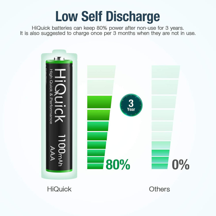 HiQuick 16 x AAA Batteries, Rechargeable 1100mAh Ni-MH Battery High Capacity Performance 1200 Tech 1.2V NiMH AAA Rechargeable Battery | 1.2V Triple A Battery, Pre-charged, Recycled, High-Capacity, Low Self Discharge,Ideal for Remotes Toys Clocks Cameras