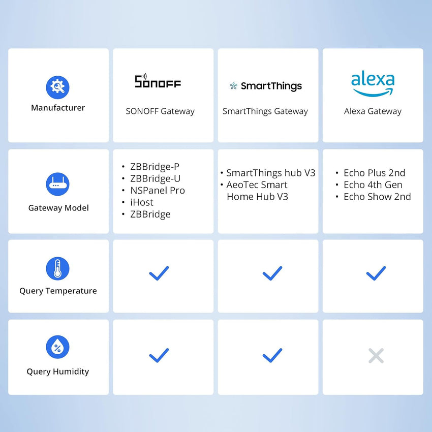 SONOFF Zigbee Temperature & Humidity Sensor SNZB-02P Comfort Alarm Compatible with Alexa/Google Home/HA/IFTTT White SNZB-02P