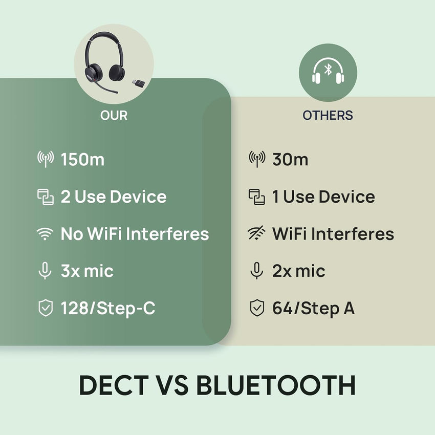 Yealink WH64 Hybrid DUAL UC DECT & Bluetooth Wireless Headset with Mic for Work, Bluetooth Headphones with DECT Dongle, 3X Mic, 492ft Range,32H Talk Time, Office Portable Stereo On Ear Headsets for PC Laptop