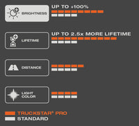 OSRAM TRUCKSTAR PRO H7 24V Halogen Headlight +120% Brightness â 64215TSP