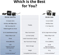 DJI O4 Air Unit Pro, Digital Transmission System, 15ms Low Latency, 15km Max Range, 4K/120fps Video Recording, 1080p/100fps Live View, 155^0 FOV, 1/1.3-inch CMOS Sensor