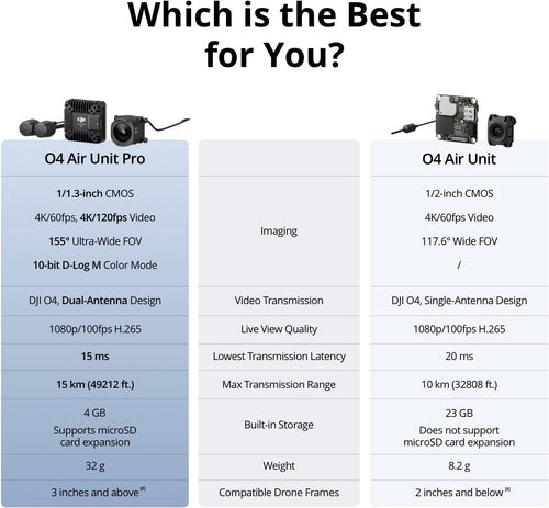 DJI O4 Air Unit Pro, Digital Transmission System, 15ms Low Latency, 15km Max Range, 4K/120fps Video Recording, 1080p/100fps Live View, 155^0 FOV, 1/1.3-inch CMOS Sensor