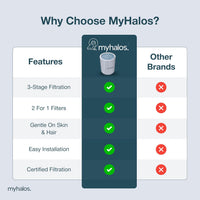 MyHalos Fixed Shower Filter Cartridge Replacement 2 Pack Water Softener