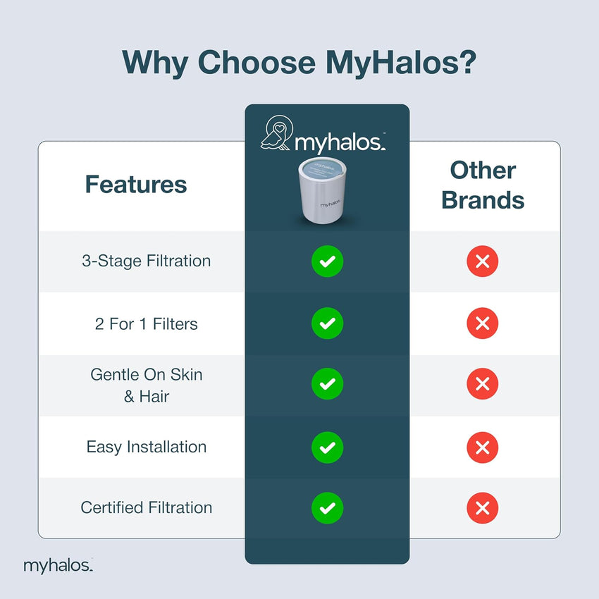 MyHalos Fixed Shower Filter Cartridge Replacement 2 Pack Water Softener