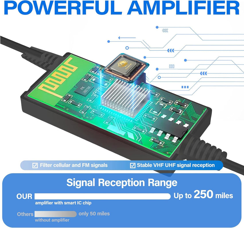 Amazqi TV Aerial Indoor-Amplified Smart Digital 4K 1080p TV Aerial 250+ Miles Long Range - Support All Older TV's with Amplifier Connector for Freeview Channels