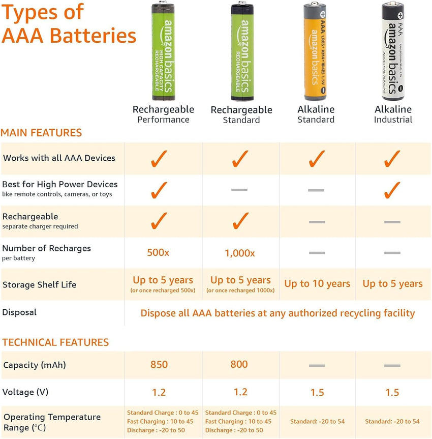 Amazon Basics 18-Pack AAA Alkaline High-Performance Batteries, 1.5 Volt, 10-Year Shelf Life