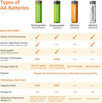 Amazon Basics 24-Pack Rechargeable AA NiMH Batteries, 2000 mAh, 1.2V, Recharge up to 1000x Times, Pre-Charged