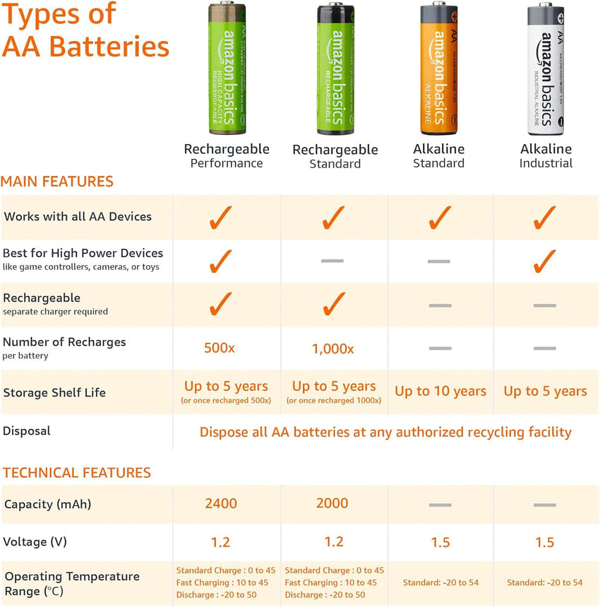 Amazon Basics 24-Pack Rechargeable AA NiMH Batteries, 2000 mAh, 1.2V, Recharge up to 1000x Times, Pre-Charged