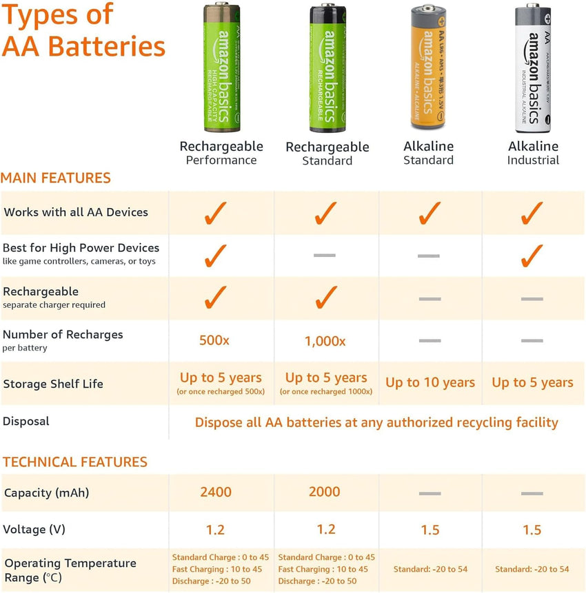 Amazon Basics 20-Pack AA Alkaline Batteries, 1.5 Volt, 10-Year Leak-Free Shelf Life, for Everyday and Household Devices