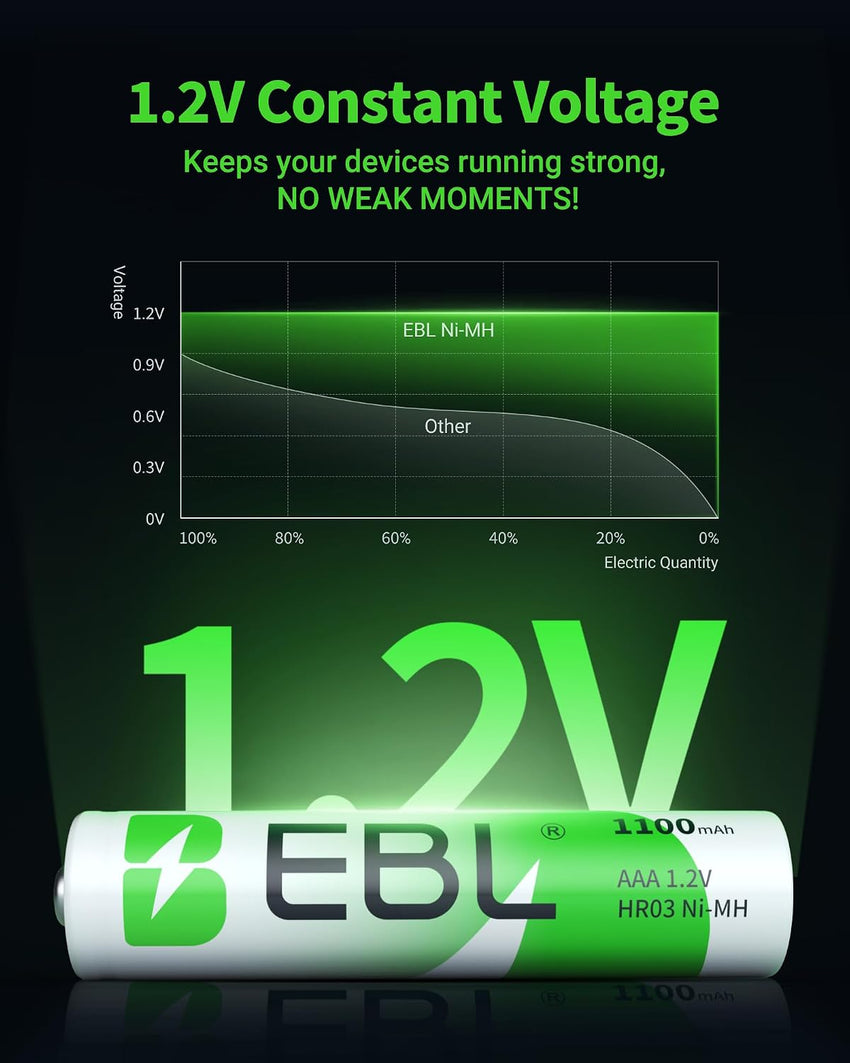 EBL AAA Rechargeable Batteries 1100mAh Ready2Charge Triple A NiMH Battery, Retail Pacakge - 8 Packs