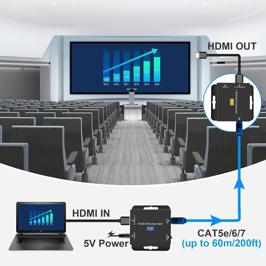 HDMI Extender Over Ethernet Cat5e/6 200ft Transmitter Receiver 1080p@60Hz PoC
