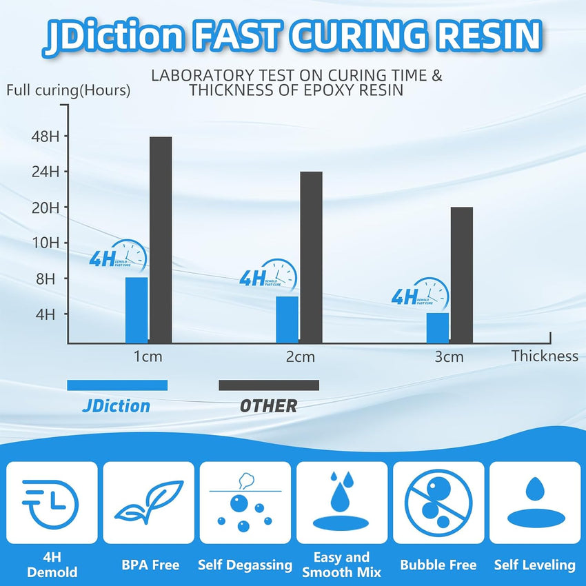 JDiction Fast Curing Epoxy Resin, 4 Hours Demold Upgrade Formula, 1gallon / 3.8L Fast Curing and Bubble Free Epoxy Resin, Crystal Clear Epoxy Resin Kit Self Leveling for Art, Craft, Jewelry Making