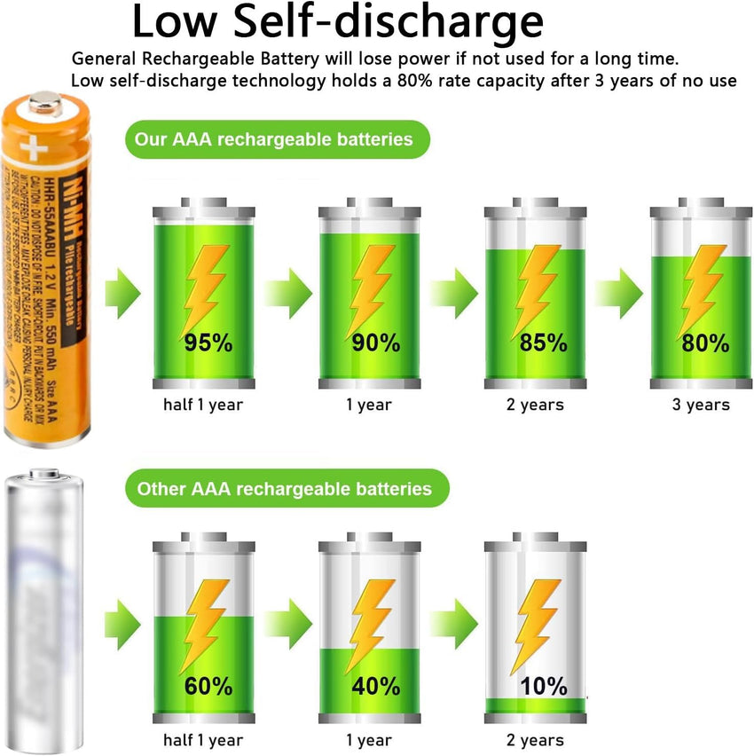 JAPUSOON 4 Pack NI-MH Rechargeable Battery Panasonic HHR-55AAABU 1.2V 550mAh AAA Rechargeable Batteries Cordless Phones