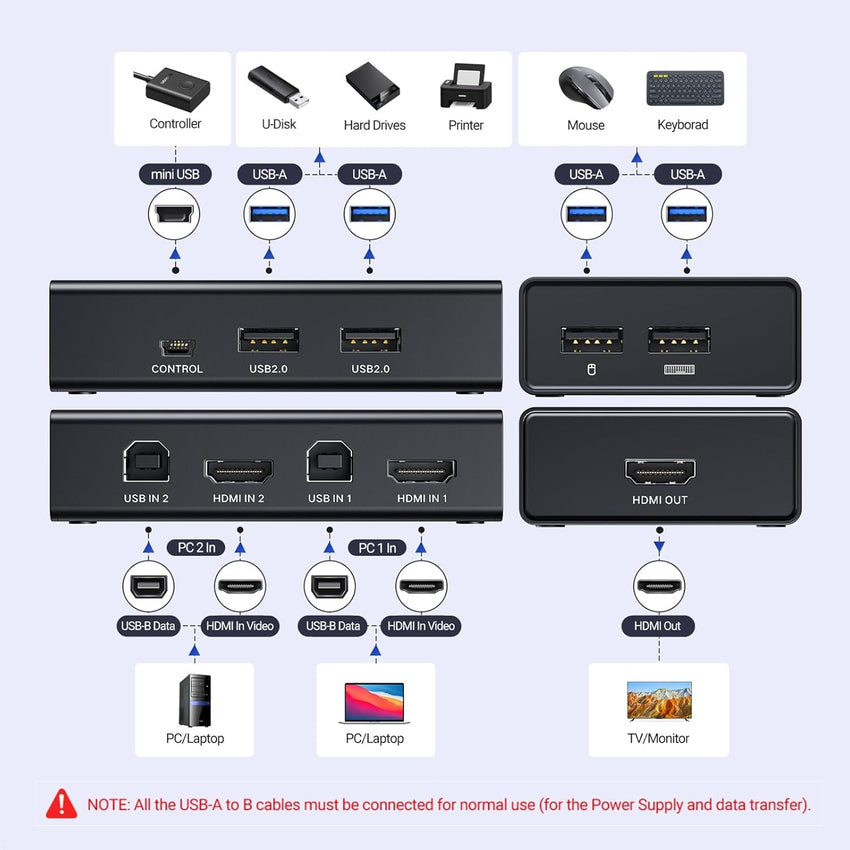 UGREEN HDMI KVM Switch 2 PC 1 Monitor Support 4K@60Hz, 4 Port USB KVM Switches for 2 Computers Share Keyboard/Mouse/Hard Drives/Printer and 1 Monitor, KVM Switcher with 2 USB Cables and 2 HDMI Cable