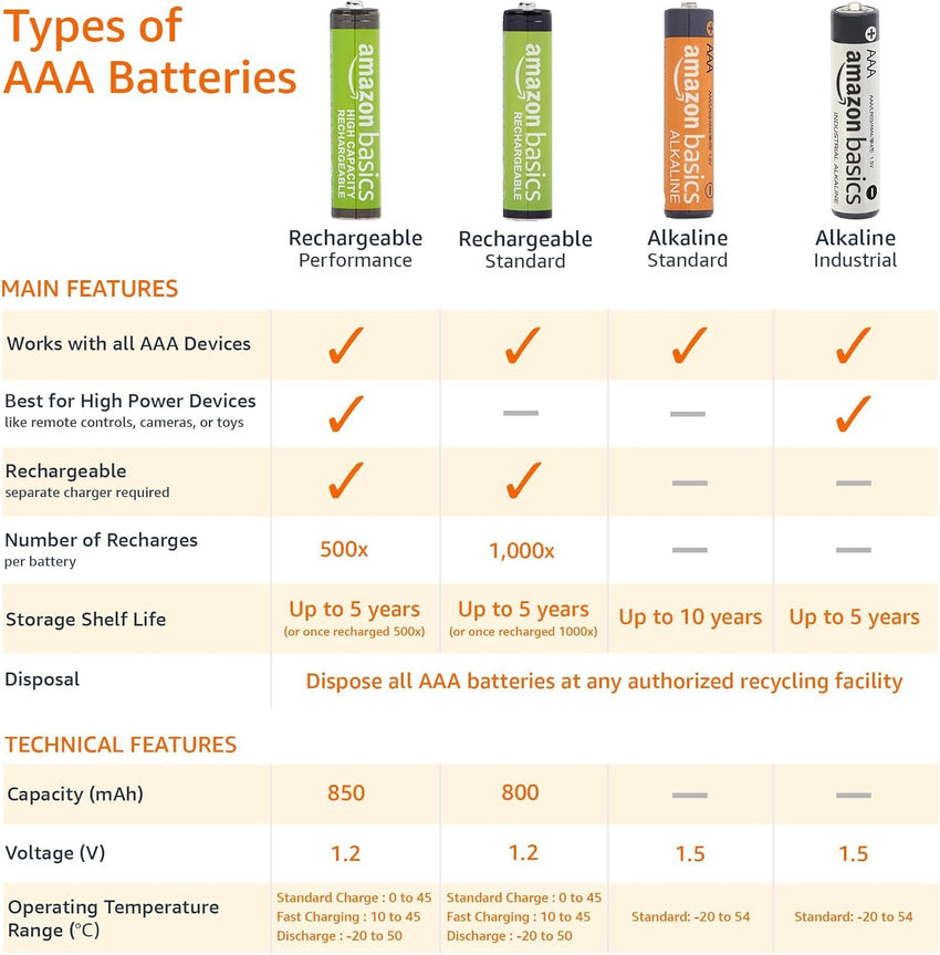 Amazon Basics 12-Pack Rechargeable AAA NiMH Performance Batteries, 800 mAh, 1.2V, Recharge up to 1000x Times, Pre-Charged