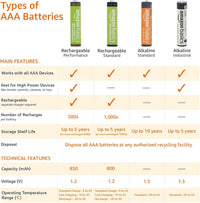 Amazon Basics 8-Pack Rechargeable AAA NiMH Performance Batteries, 800 mAh, 1.2V, Recharge up to 1000x Times, Pre-Charged